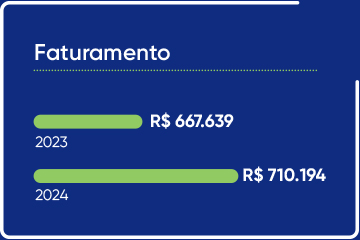 Faturamento bruto: Tivemos um crescimento de 39%! 2022: R$ 478.857, 2023: R$ 667.639.