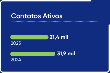 Faturamento líquido: Tivemos um crescimento de 41%! 2022: R$ 401.862, 2023: R$ 568.618.