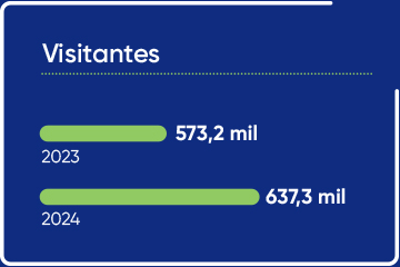 Pessoas com interesse em manter contato: Tivemos um crescimento de 28%! 2022: 16.779, 2023: 21.417.