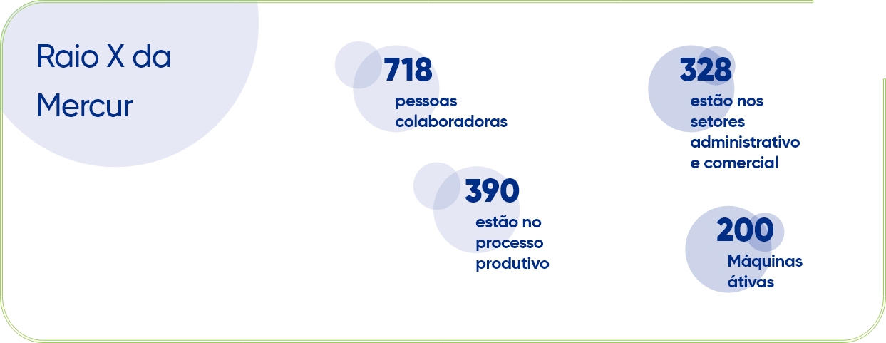 Raio X da Mercur: 718 pessoas colaboradoras, 94 nas áreas de apoio, 390 na indústria, 296 na operação direta!. 200 máquinas átivas!