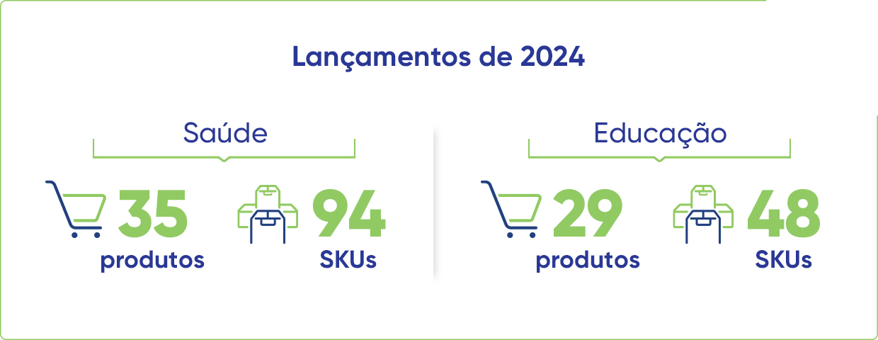 Em comparação a 2022, tivemos: 3x mais lançamentos de novos produtos. Reabilitação foi a categoria com mais itens lançados!