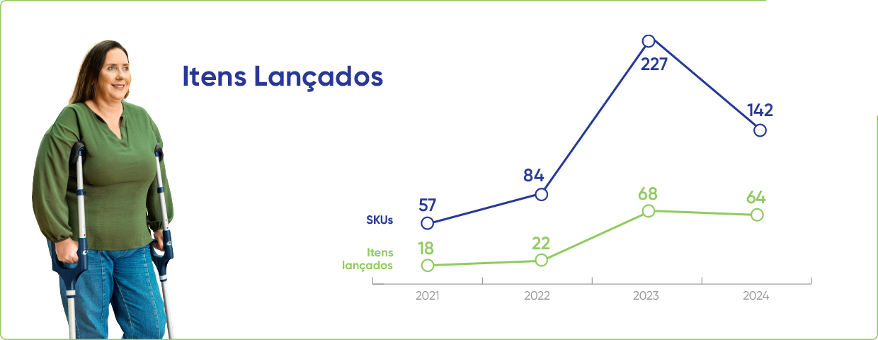 Itens lançados: 18 em 2021, 24 em 2022, 68 em 2023.