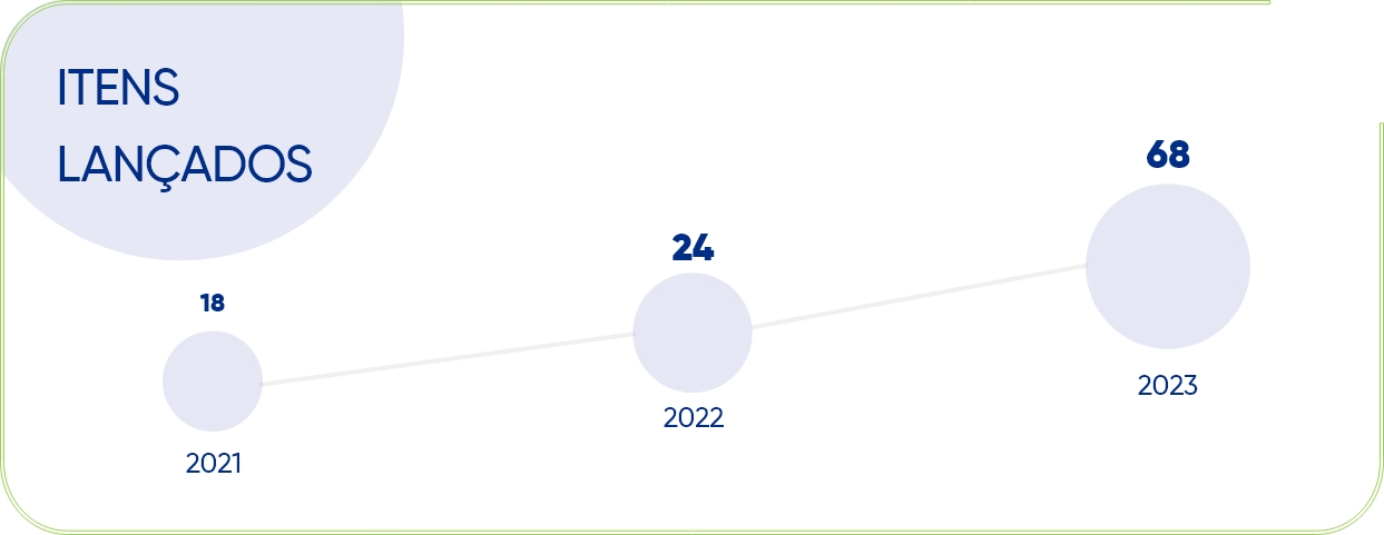 Itens lançados: 18 em 2021, 24 em 2022, 68 em 2023.