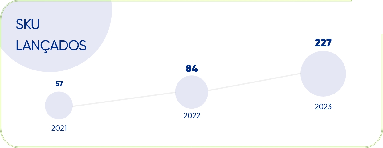 Itens lançados: 57 em 2021, 84 em 2022, 227 em 2023.