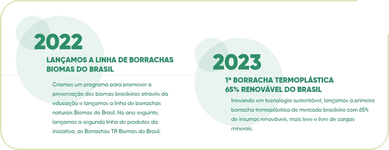 2022: Lançamos a linha de borrachas Biomas do Brasil - Criamos um programa para promover a preservação dos biomas brasileiros através da educação e lançamos a linha de borrachas naturais Biomas do Brasil. No ano seguinte, lançamos a segunda linha de produtos da iniciativa, as Borrachas TR Biomas do Brasil. | 2023: 1ª borracha termoplástica 65% renovável do Brasil - Inovando em tecnologia sustentável, lançamos a primeira borracha termoplástica do mercado brasileiro com 65% de insumos renováveis, mais leve e livre de cargas minerais.