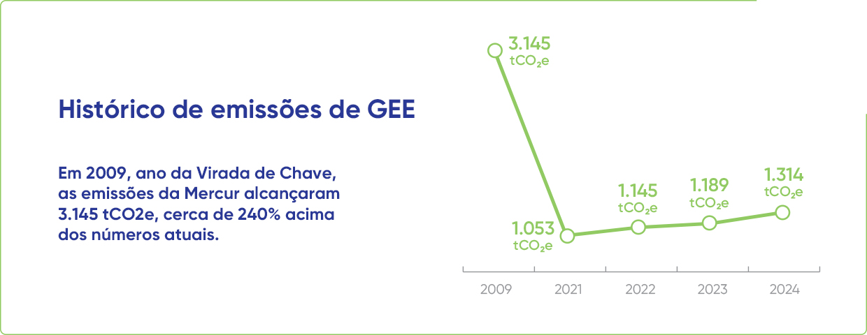 Nosso histórico de emissão de GEE: 1.189tCO2e em 2023, 1.145tCO2e em 2022, 1.053tCO2e em 2021, 3.145tCO2e em 2009.