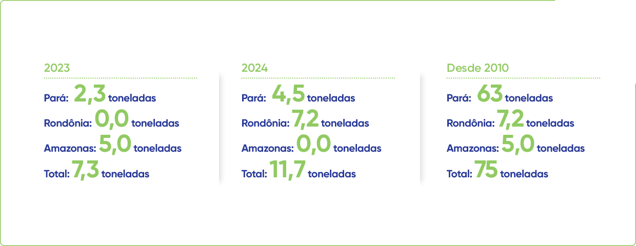 Quantidade de borracha nativa comprada (em toneladas): 4,37 toneladas por ano (em média) até 2022; 8,65 toneladas em 2023; Objetivo dos  próximos anos: 30 toneladas por ano.