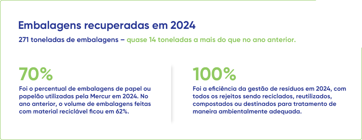 “Para a Mercur, a sustentabilidade é um investimento, não apenas um custo. É uma visão diferenciada, uma vontade de fazer diferente que parte de dentro da cultura”, Vinicius Braga, gerente de ESG na Patrus Transportes, empresa que trabalha com a Mercur desde 2010.