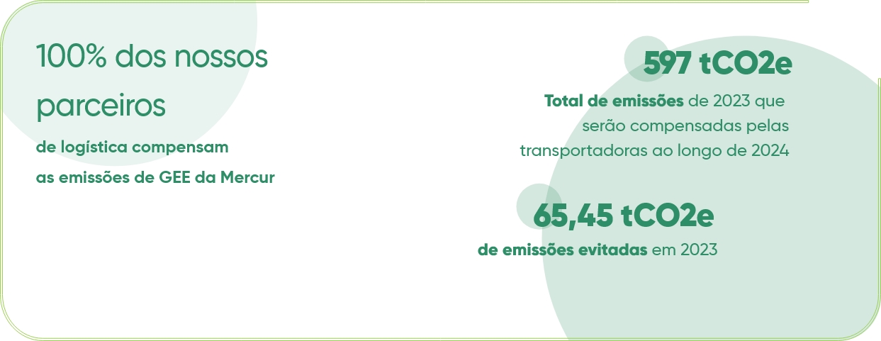 100% dos nossos parceiros de logística compensam as emissões de GEE da Mercur! Total de emissões de 2023 que serão compensadas pelas transportadoras ao longo de 2024: 597 tCO2e. 65,45 tCO2e de emissões evitadas em 2023!