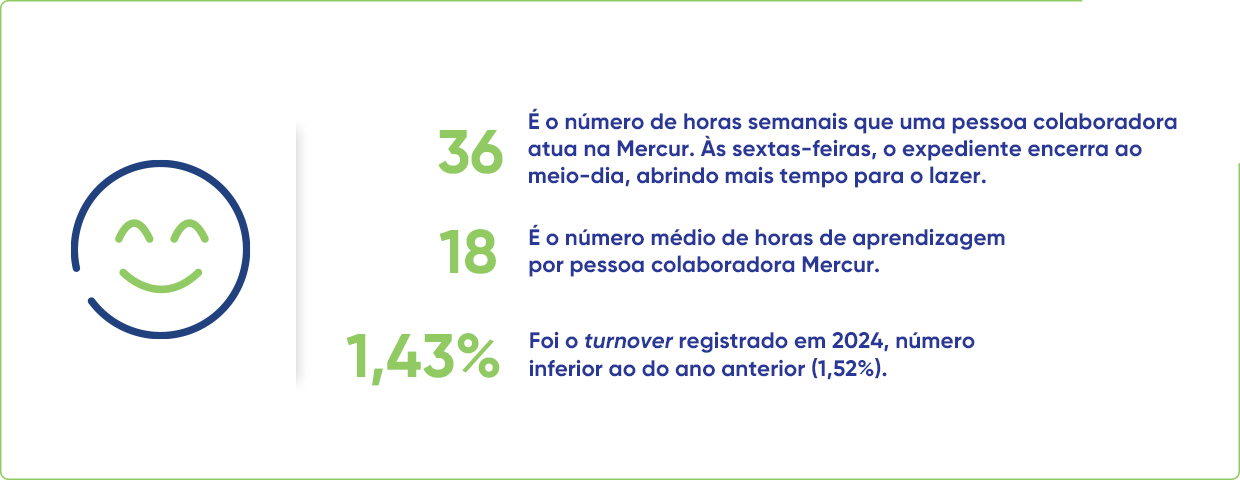 Investimento em colaboradores em 2023: + 2.3 Mi em  benefícios de saúde; + 9950 horas de treinamento a colaboradores, com R$ 105.098,79  de investimento total.