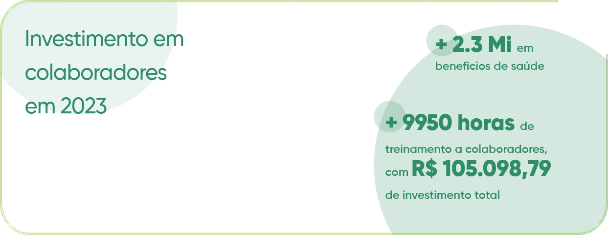 Investimento em colaboradores em 2023: + 2.3 Mi em  benefícios de saúde; + 9950 horas de treinamento a colaboradores, com R$ 105.098,79  de investimento total.
